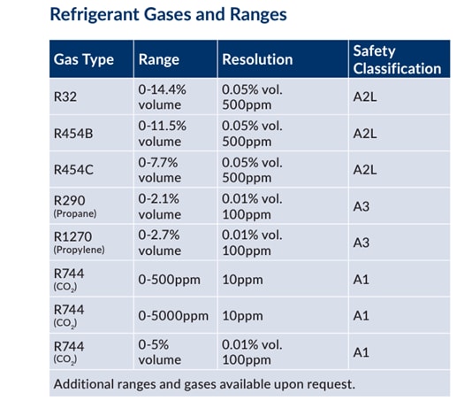 Chart - SST Sensing Axiom Series Refrigerant Infrared Gas Detectors